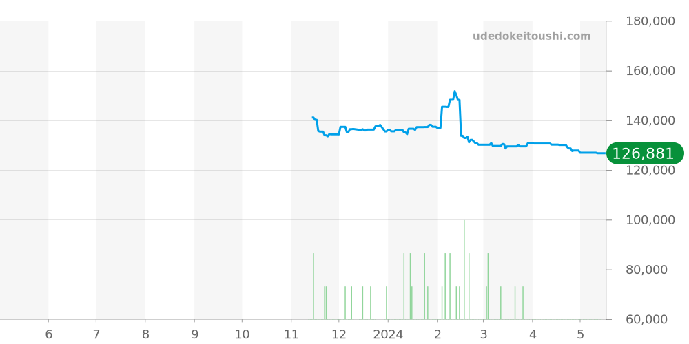 FULL METAL全体 - カシオ G-SHOCK 価格・相場チャート(平均値, 1年)